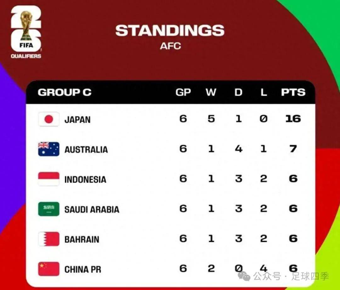 九游体育注册-世界杯扩军至48队，亚洲获8.5个名额