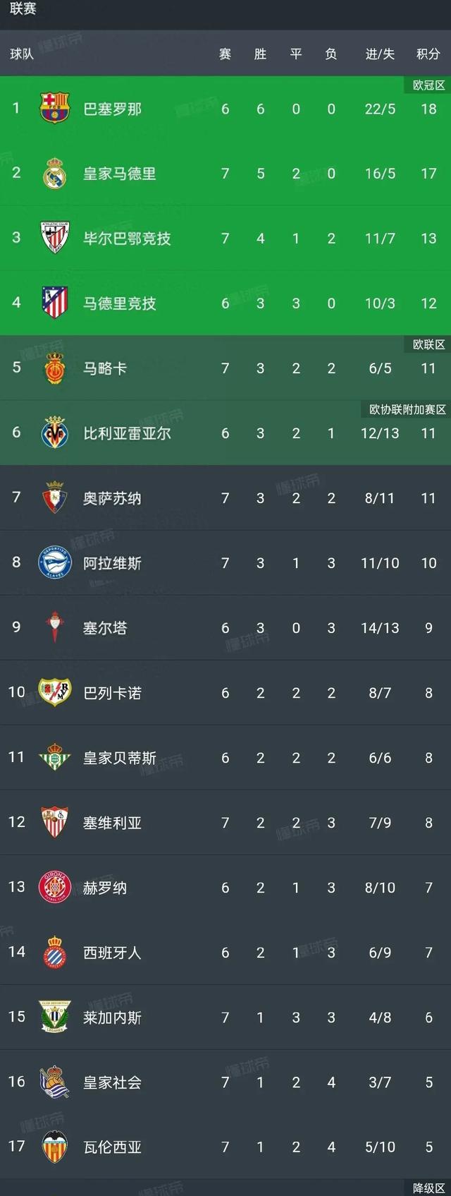 九游娱乐体育-西甲积分榜最新形势：皇马/巴萨你追我赶的简单介绍