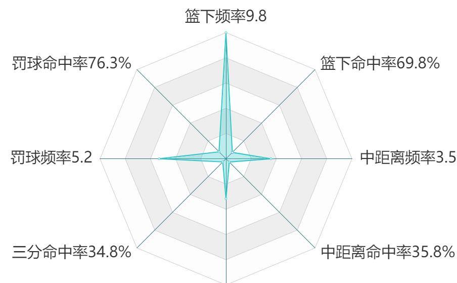 九游体育官方网站-关于联盟效率值（PER）TOP10的信息