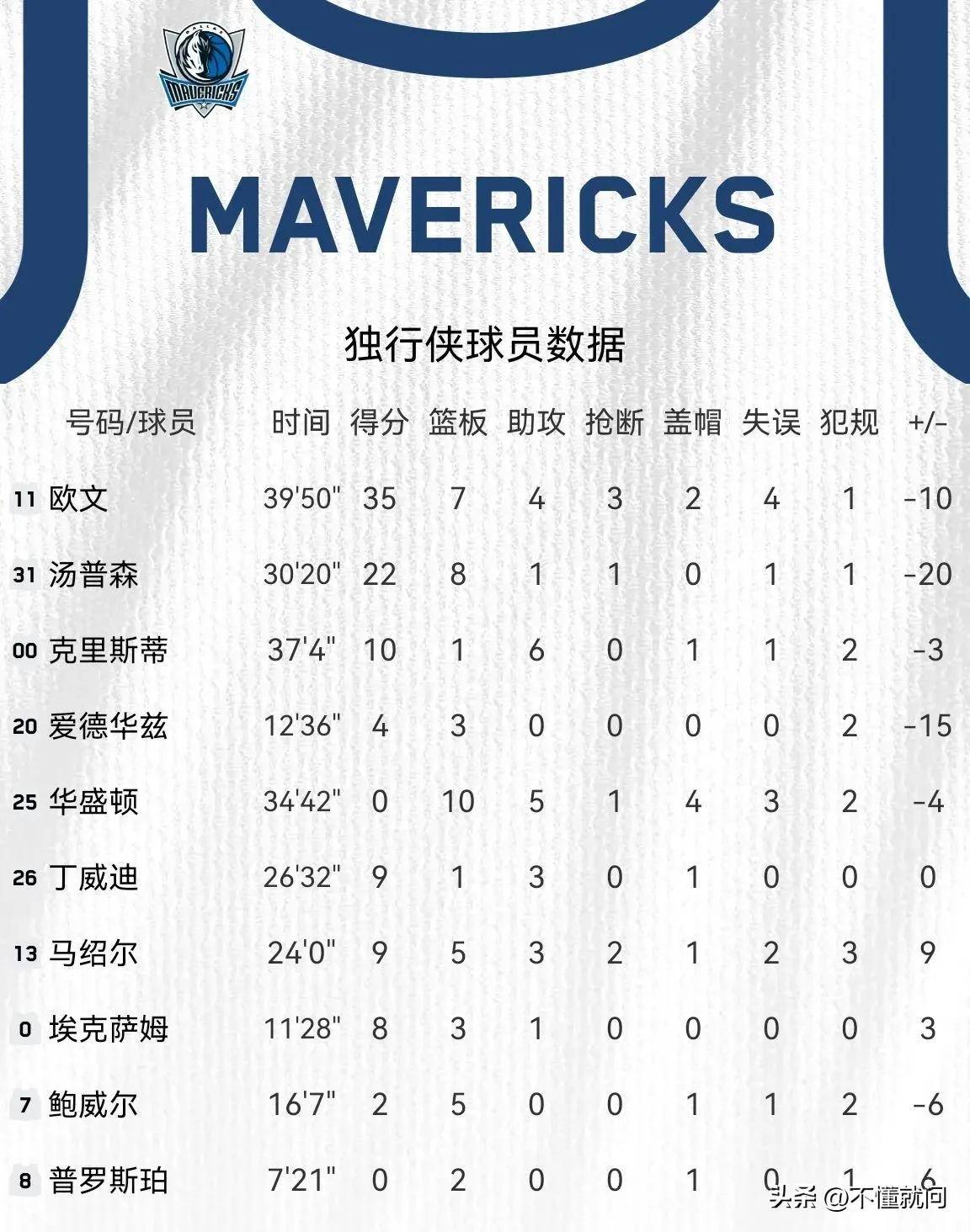 东契奇30+三双次数超乔丹,历史第五 东契奇30+三双次数超乔丹,历史第五