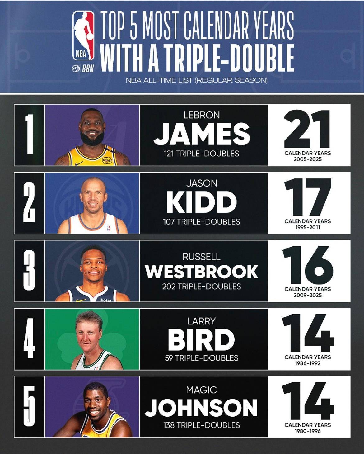 九游体育登录-球员三双次数排名