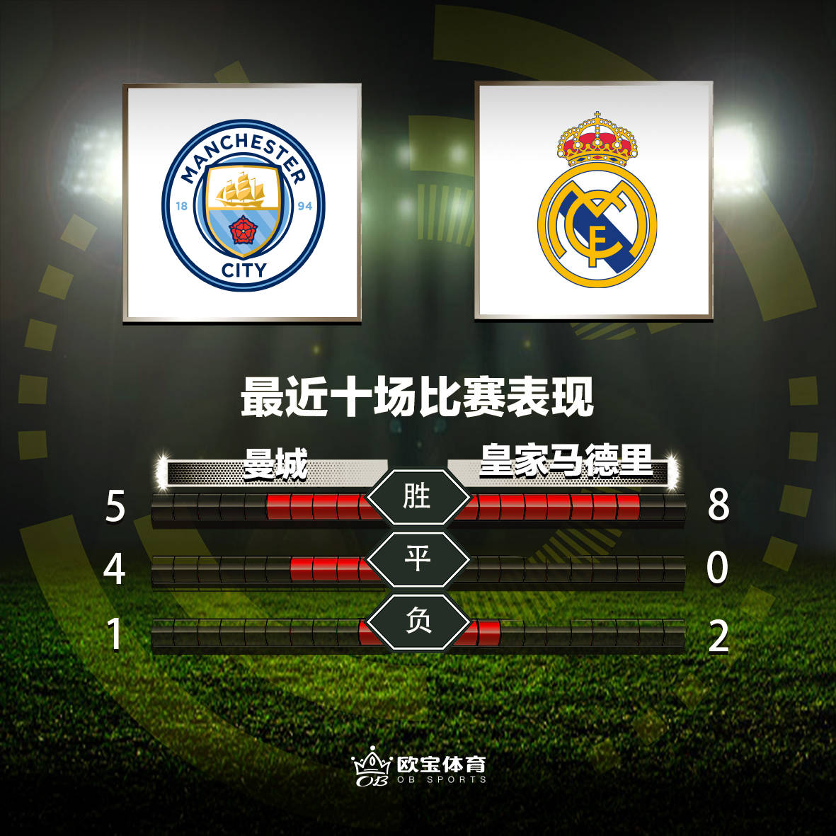 包含欧冠决赛前瞻:皇马VS曼城,谁能登顶欧洲之巅?的词条 包含欧冠决赛前瞻:皇马VS曼城,谁能登顶欧洲之巅?的词条