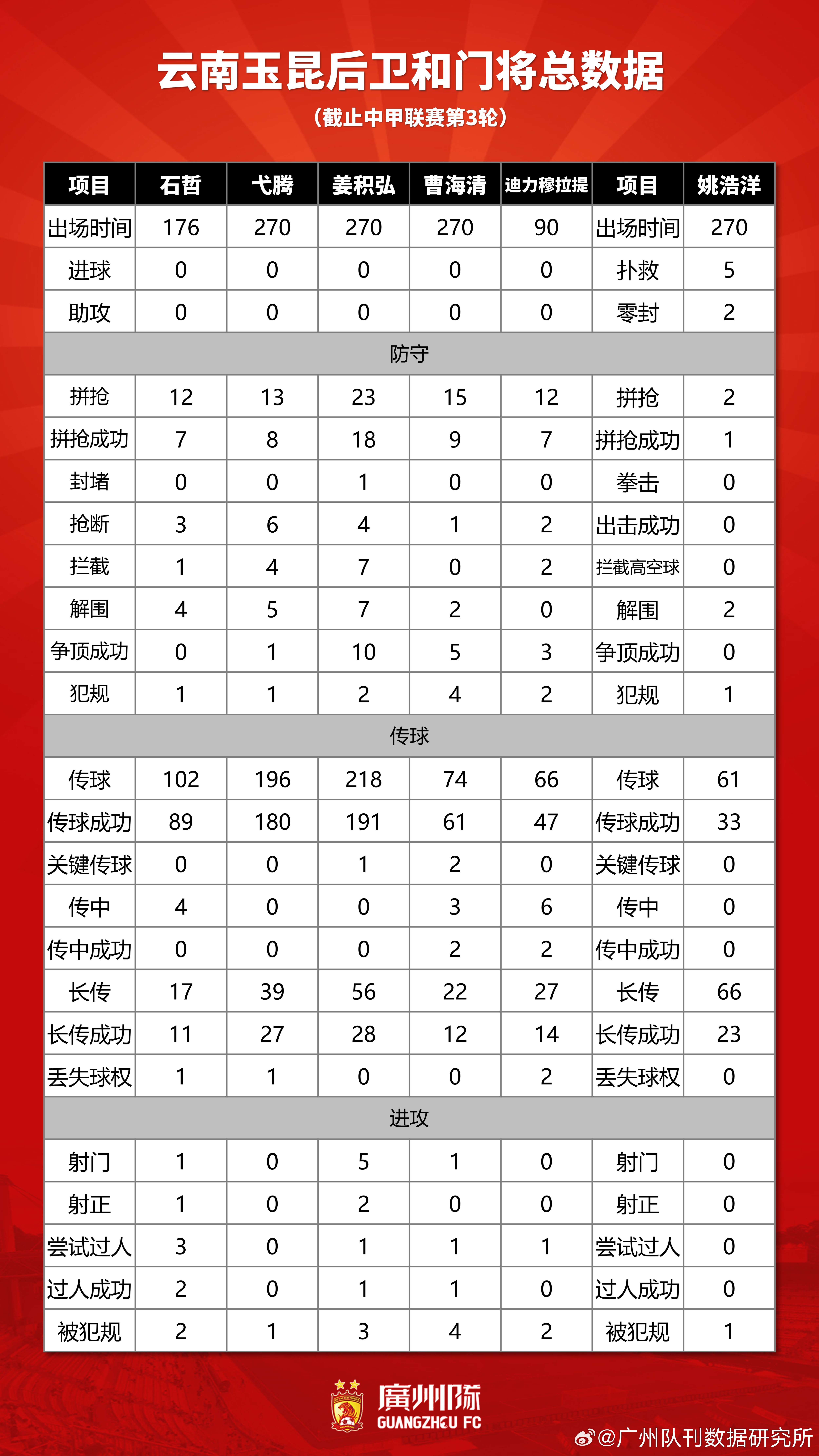 球员关键传球数据对比 球员关键传球数据对比