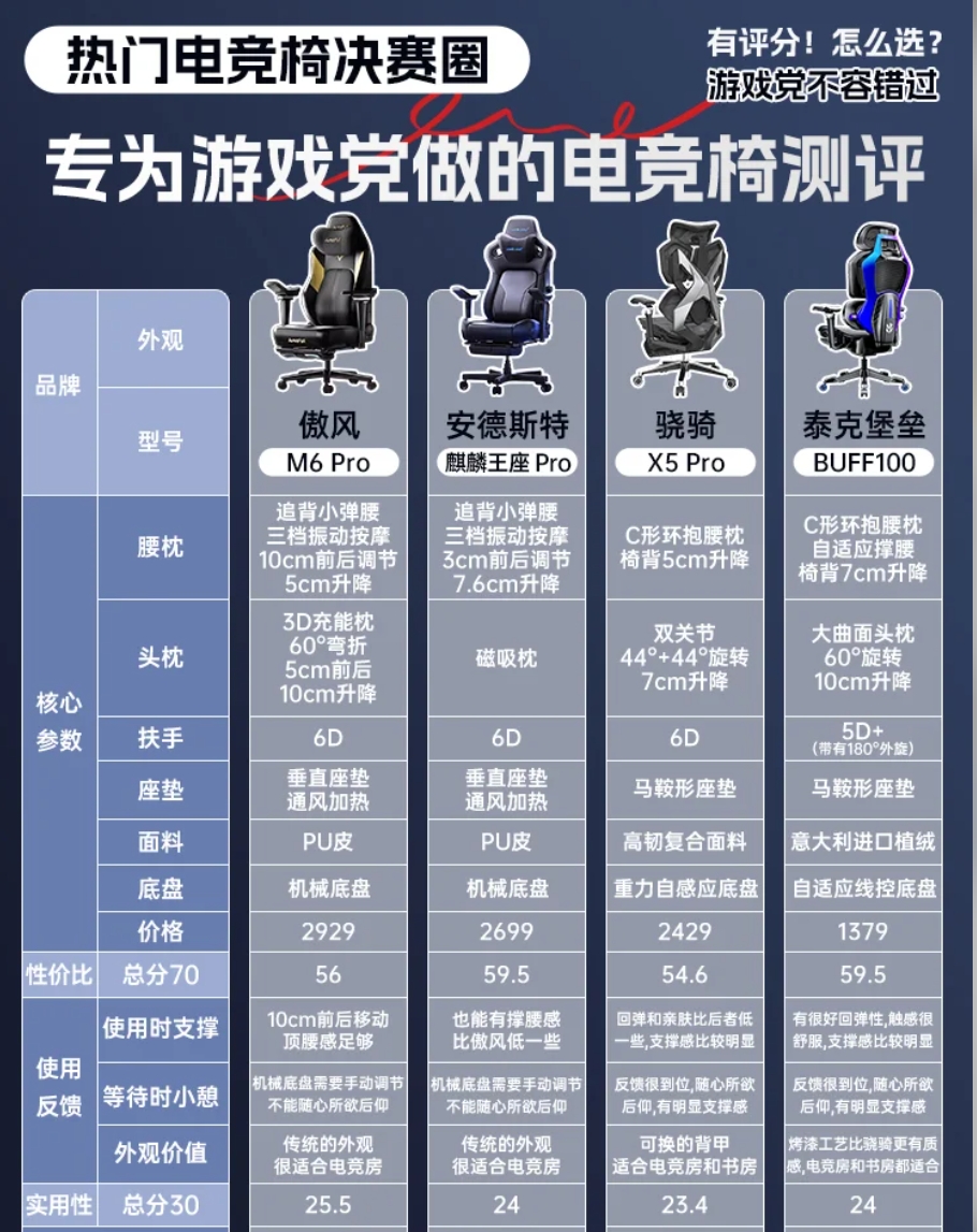 电竞椅选购指南：久坐不累的秘密是什么？的简单介绍
