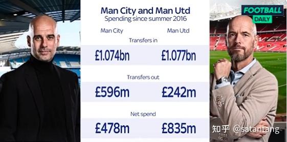英超转会净支出排行TOP10 英超转会净支出排行TOP10